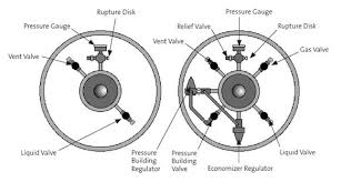 Pub 3000 Chapter 29 Safe Handling Of Cryogenic Liquids