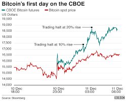 Cboe's bitcoin futures (xbt) will represent ownership of one bitcoin. Bitcoin Futures Trading Begins On Cboe Exchange In Chicago Bbc News