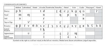 The nato phonetic alphabet is instead a spelling . The International Phonetic Alphabet And The Ipa Chart International Phonetic Association