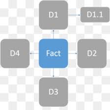 The snowflake schema is a variant of the star schema. Snowflake Schema Png Bilder Star Schema Dimension Datenbank Schema Business Intelligence Faktentabelle Snowflake Schema