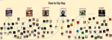 How To Get Into Hip Hop Flowchart 4dakids Genius