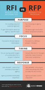 The Dos And Donts Of The Rfp Process Infographic Request