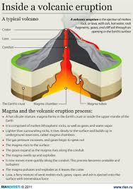 Inside A Volcanic Eruption Volcano Projects Volcano Science Projects Volcano