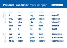 Personal Pronouns Chart English Grammar For Second