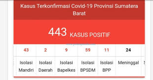 43%(7)43% found this document useful (7 votes). 18 Orang Pasien Dinyatakan Sembuh Kasus Positif Baru Bertambah Lima Orang Padang Media