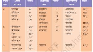 Cations symbol name alternative symbol name alternative monovalent (1+) nh4 + ammonium li + lithium cs+ cesium k + potassium cu+ copper(i) cuprous ag… Cation And Anion Ka List Symbol Of All Ions Plus K2