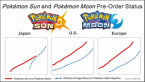 Pokemon Sun And Moon Are Nintendos Most Pre Ordered Games