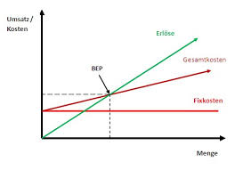 Break Even Point Rechner Diagramm Definition