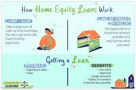 The other way we can turn this mental concept of equity into something tangible is to create a bank loan. What Is A Home Equity Loan What Is A Home Equity Loan