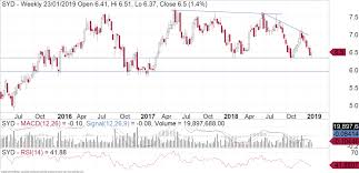 Finding The Right Time To Buy Sydney Airport Fairmont Equities