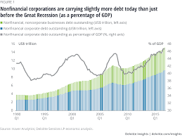 issues by the numbers rising corporate debt levels