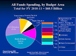 State Budget Details Minnesota Senate Budget Discussion