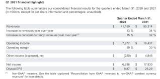 Current and historical p/e ratio for alphabet (googl) from 2010 to 2022. Alphabet Quartalszahlen Veroffentlicht Sensationeller Gewinn