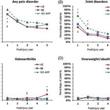 Share your videos with friends, family, and the world Prevalence Of Selected Physical Health Complications By Postinjury Download Scientific Diagram