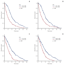 Prognostic Scoring Index for Patients with Metastatic Pancreatic  Adenocarcinoma