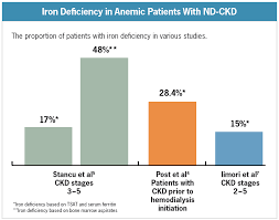 iron deficiency anemia in non dialysis ckd renal and