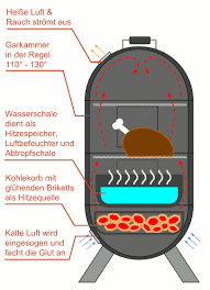 In Meinem Heutigen Beitrag Mochte Ich Dir Gerne Ein Wenig Von Meinen Erfahrungen Mit Meinem Watersmoker Erzahlen Und Smoker Selber Bauen Grill Bauen Fassgrill