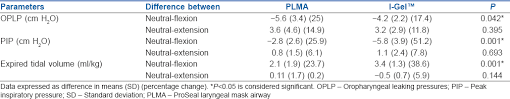 Comparison Of The Proseal Laryngeal Mask Airway With The I