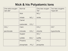Refer to a chemistry textbook if you are unsure. Nick His Polyatomic Ions Ppt Video Online Download