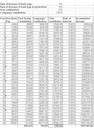 Epf Interest Rate From 1952 And Epfo