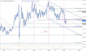 Weekly Technical Perspective On Usd Chf Aud Usd And Aud Jpy