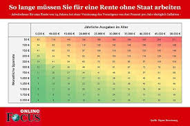 So Viele Jahre Mussen Sie Arbeiten Um Ihre Rente Ohne Den Staat Zu Finanzieren Altersvorsorge Finanzen Und In Rente Gehen