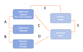 Credit card payment processing fees explained if you're running a business, you could be leaving a lot of money on the table by not accepting credit card payments. Reducing Credit Card Reconciliation Time While Increasing Match Accuracy Through Intelligent Automation