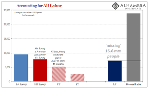 Chart Of The Day 16 6 Million Potential Workers Are Mia