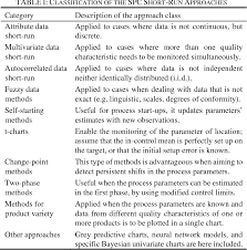 Table I From Selection Of The Most Suitable Statistical