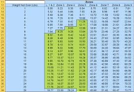 13 Discriminative Usps Postal Zone Chart