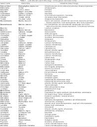 Regularly provide information to professional staff. Pdf Look Alike Sound Alike Drugs In India Semantic Scholar