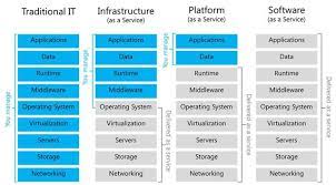 Servicemodel System Architecture Saas Cloud Computing