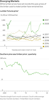 Find 173 listings related to southern lumber company inc in houston on yp.com. Lumber Prices Are Soaring Why Are Tree Growers Miserable Wsj