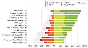 User Satisfaction With Ehrs Report Of A Survey Of 422