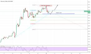 Bitcoin 200 Sma History Gdax Ethereum Usd Trading Color