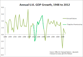 File Annual U K Gdp Growth 1948 To 2012 Thatcher Alt