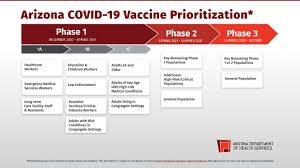 Doses of the astrazeneca vaccine are being delivered this week to nearly 30,000 family doctors but with supplies still limited, each doctor will receive only ten. Vaccine Prioritization In Arizona Az Dept Of Health Services Director S Blog