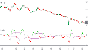Investopedia ranks the best online brokers to use for trading forex and cfds. Phases Indicators And Signals Tradingview