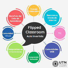 Aprensizaje clase Invertida