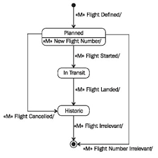 how to draw statechart diagram statechart diagram activity