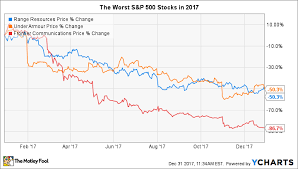 These S P 500 Stocks Got Cut In Half In 2017 The Motley Fool