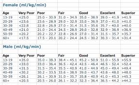 Vo2 Max Time Chart Www Bedowntowndaytona Com