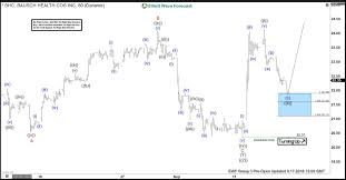 bhc elliott wave analysis inflection area called the bounce