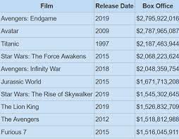 What is the number 1 top grossing movies worldwide of 2020 / tollywood highest grossing movies 2020 box office. Attempting To Predict The Top 10 Films Of All Time By 2020 Other Boxoffice