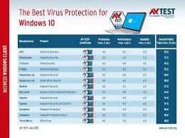 Us Banned Kaspersky Tops Windows 10 Enterprise Antivirus Test
