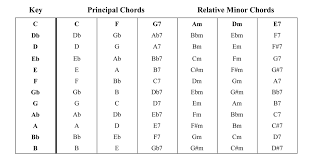 play ukulele now transposing music changing the key a song