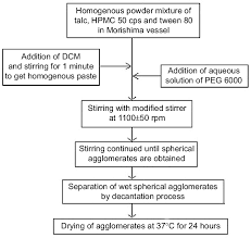 Flow Sheet For Wsa Process Download Scientific Diagram