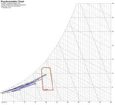 Psychometric Chart Showing Thermal Comfort Source Autodesk