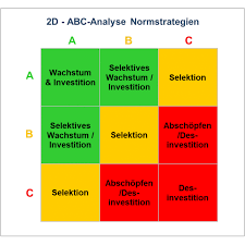 Inventory management and optimization in general is critical for business to help keep their costs under control. Abc Analyse Kundenstrukturanalyse Lorenzkurve Pareto Excel Controlling