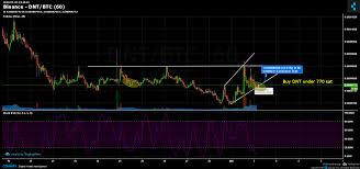 Binance Dnt Btc Chart Published On Coinigy Com On March